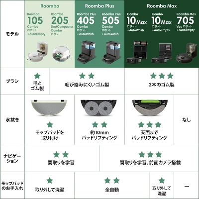 MaX 705 Vac+AutoEmptyの特長